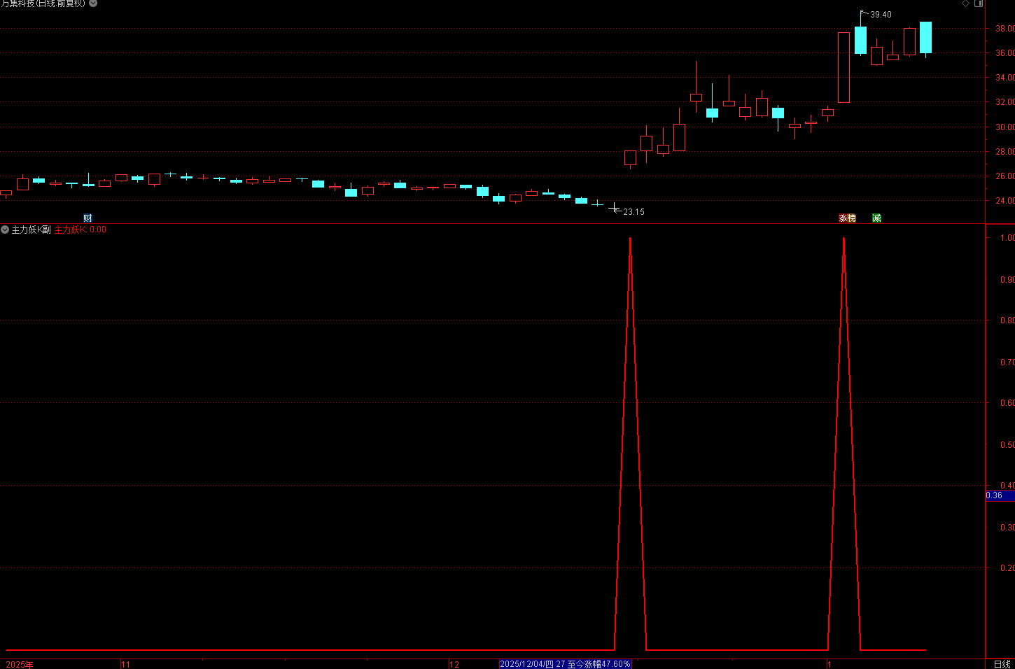 通达信〖主力妖K〗副图/选股指标 识别具备涨停喝极端异动特征的妖股标的