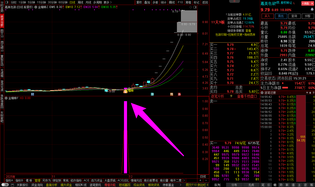 【金蜘蛛】均线共振下的短线起爆信号，精准捕捉趋势拐点，判断主力建仓，把握买点，源码，无未来函数