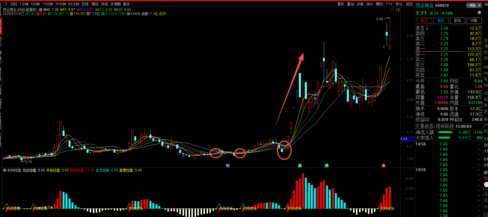 【2026百大指标】《机构控盘》中长线波段系统发布！附独家战法！（源码/无未来）