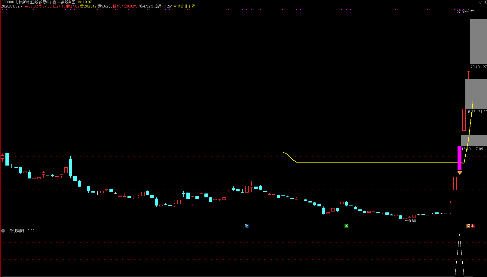 通达信【一条线 】主副图选股 稳健捕捉强势战法