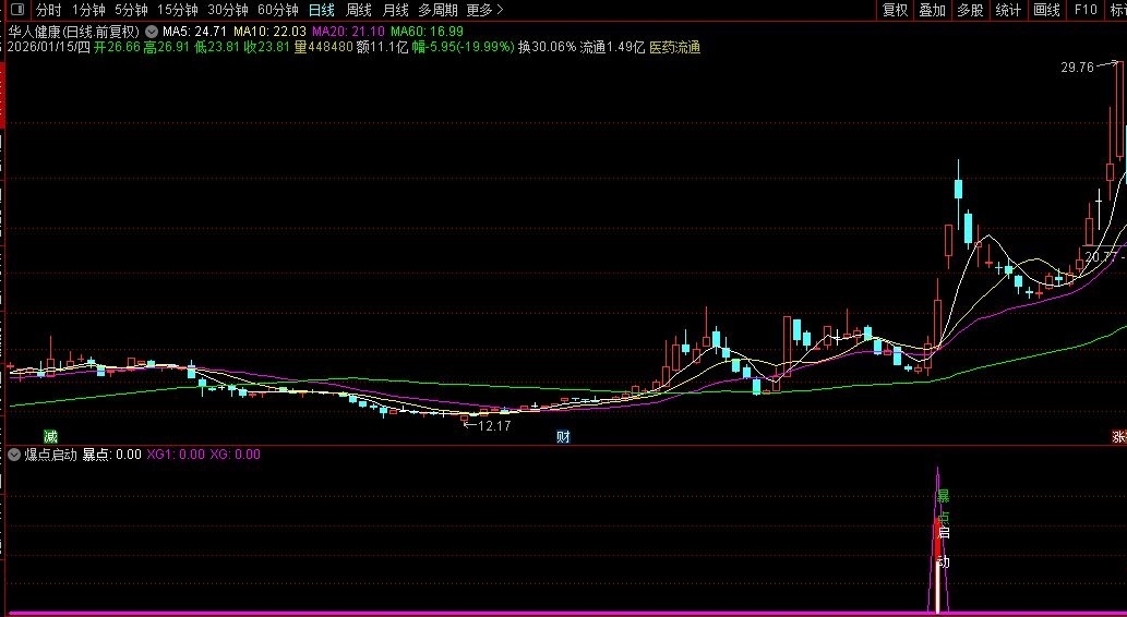 〖爆点启动〗通达信爆点启动副图选股指标，寻找短期内价格大幅上涨的强势股！源码