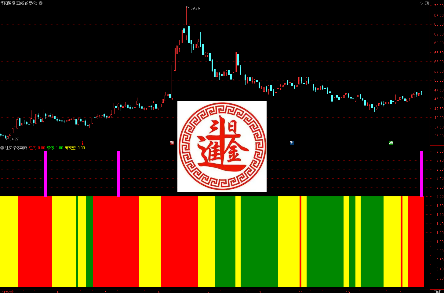 财富池-股票指标公式分享平台