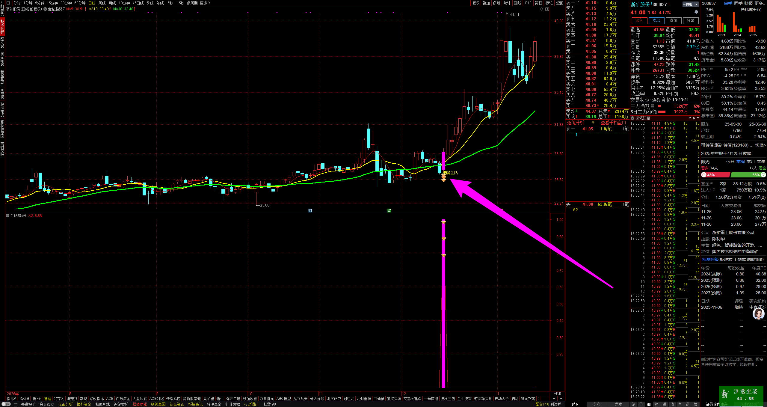 【金钻趋势】趋势+量能+买点，三维共振精准捕捉趋势低位买点，抓主升浪启动点，信号稳健爆发力强。
