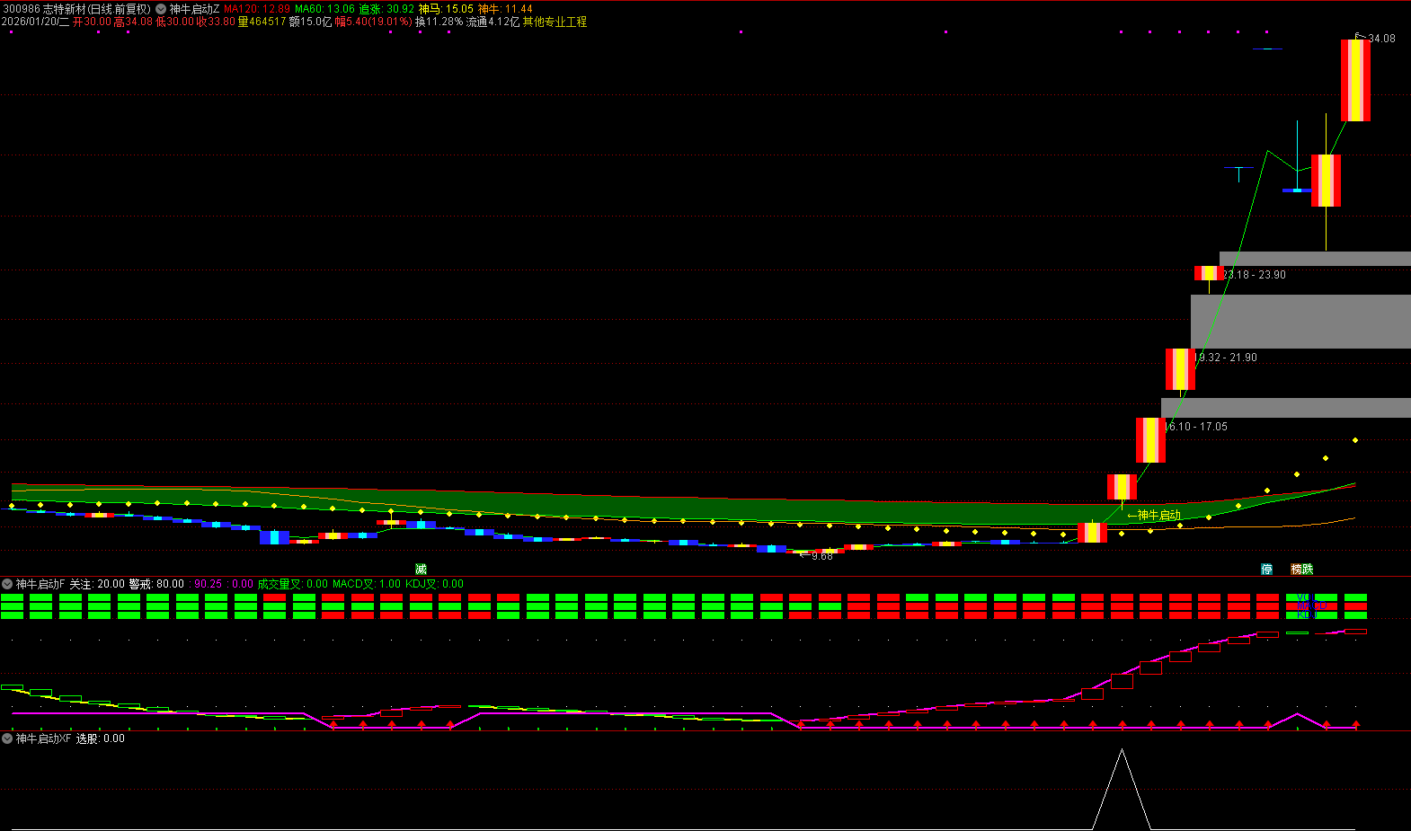 通达信【神牛启动】主副图选股 精准识别多空分界与行情级别