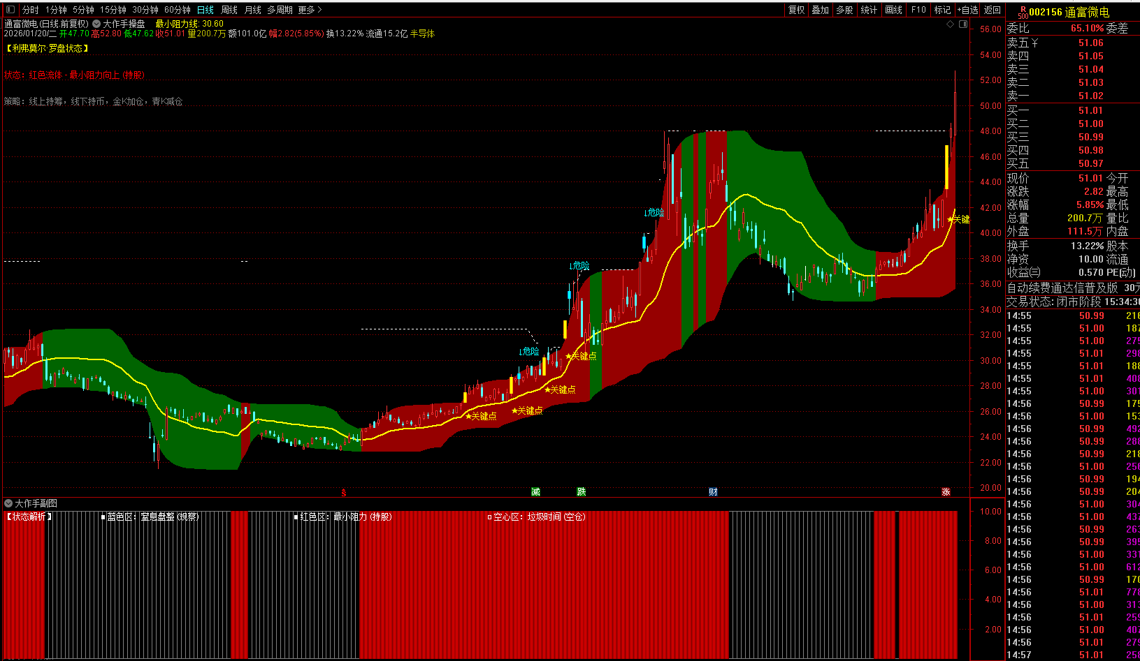 《股票大作手回忆录》理念改编指标—利弗莫尔·大作手操盘罗盘（源码/无未来）