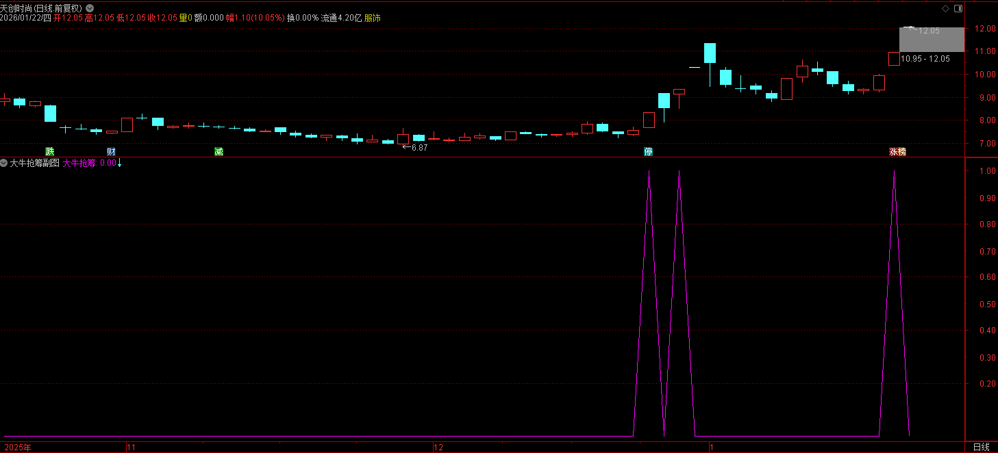 通达信大牛抢筹选股副图指标公式适合捕捉 涨停起爆点，聚焦中小盘、中低价的主板涨停股