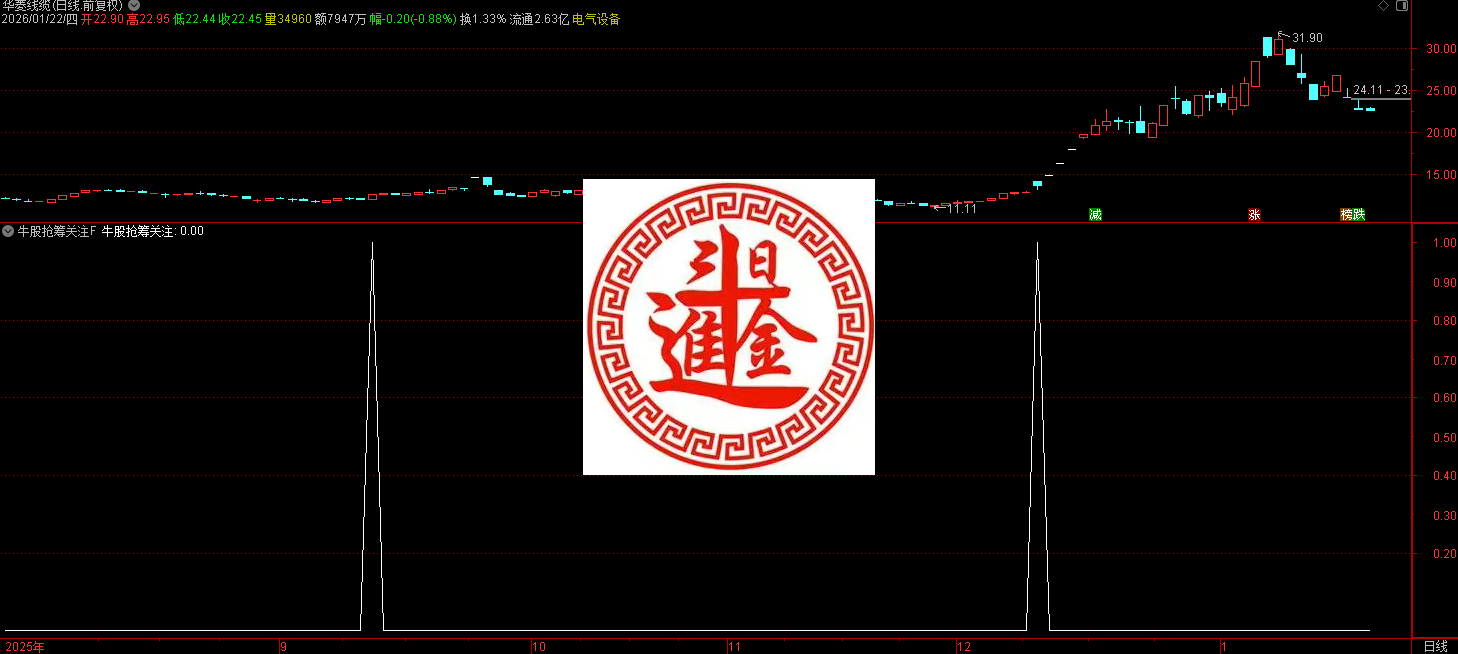 通达信牛股抢筹关注指标公式是一个极简版的强势股筛选工具
