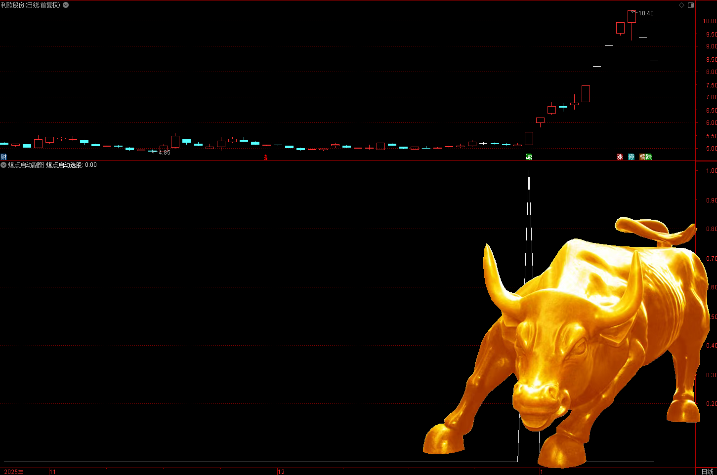 通达信爆点启动指标公式是一款短线强势起爆选股工具