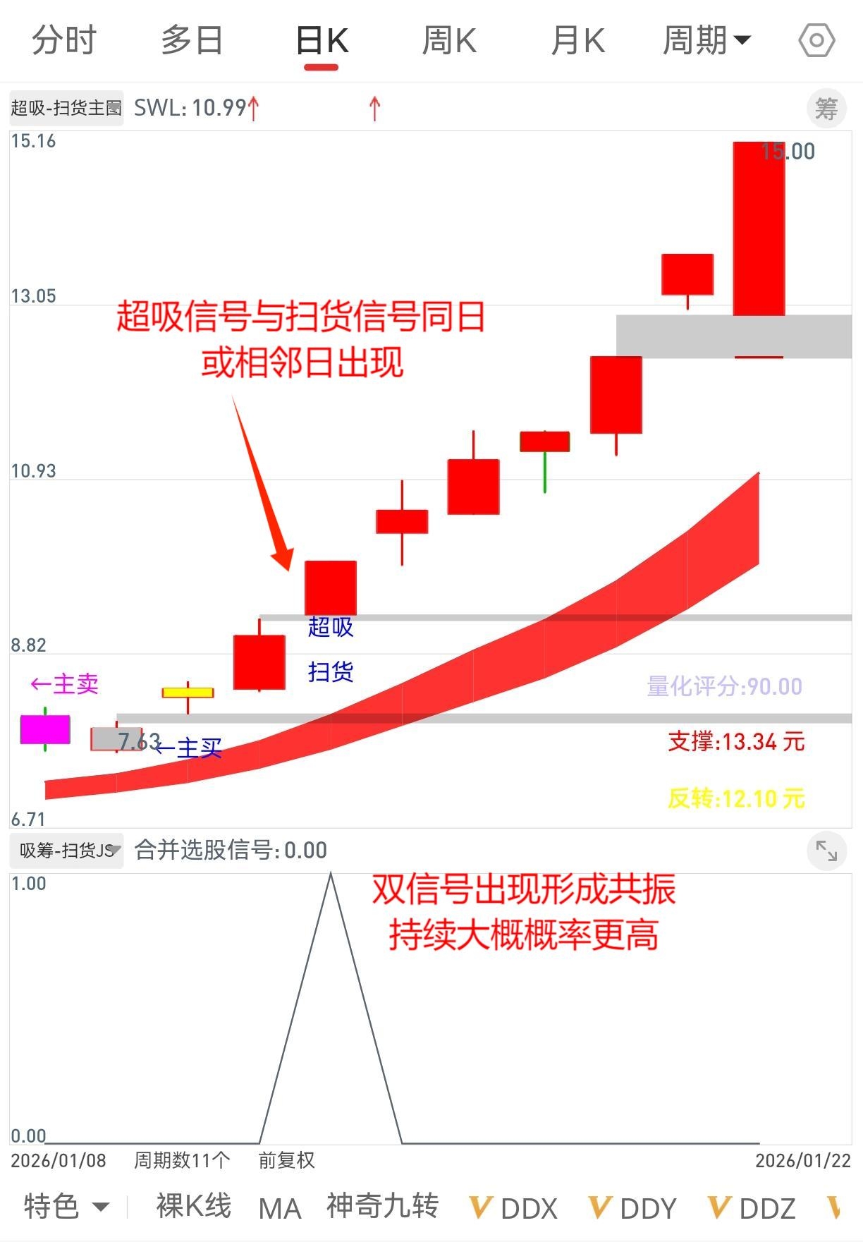 通达信【超吸-扫货策略】源码 无加密【双顶级指标融合再擒龙，1选+1主+1副】