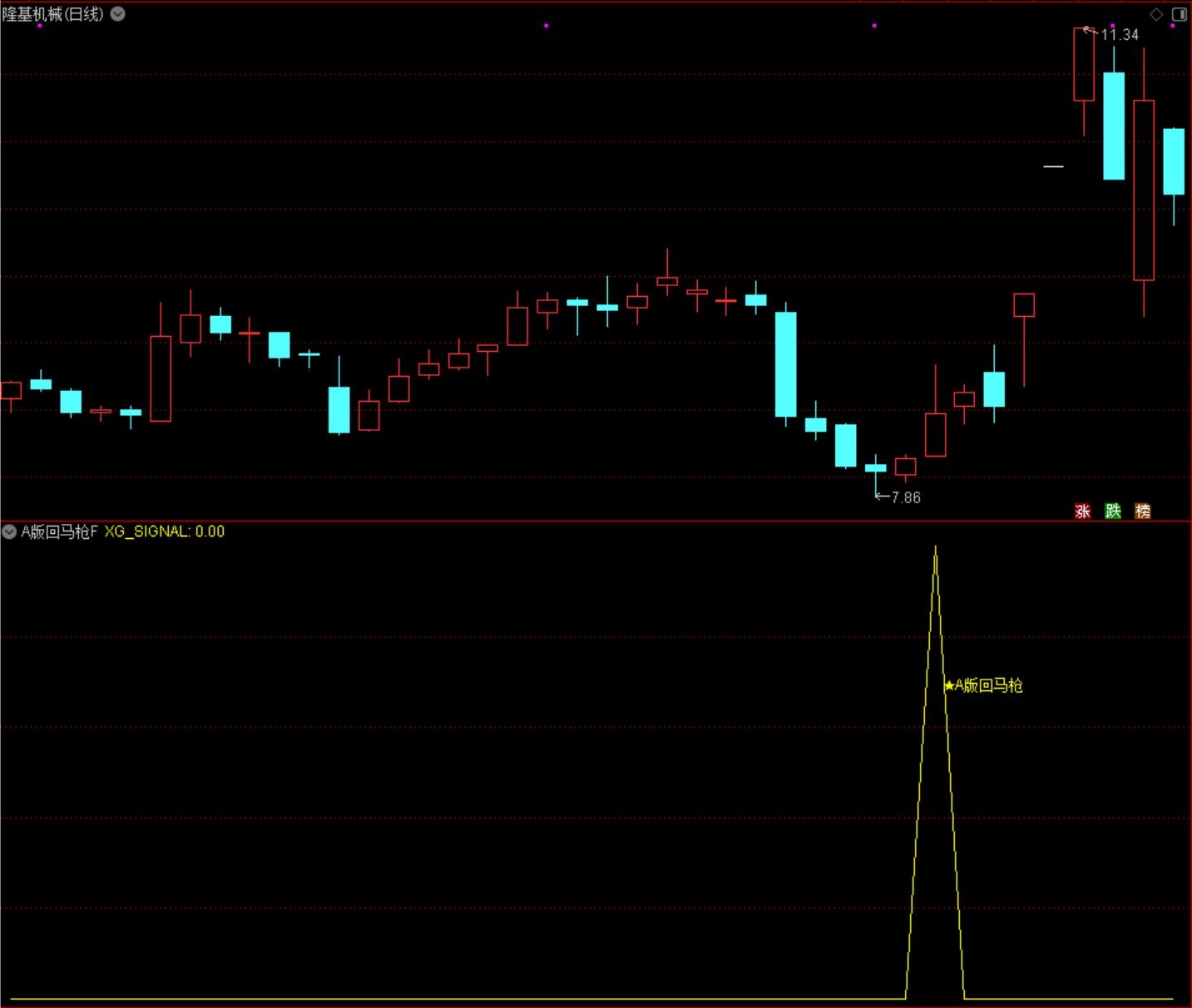通达信【A版回马枪】副图选股指标 基于quot趋势护航+深度洗盘+强势反转quot三重逻辑构建的动态量化策略 