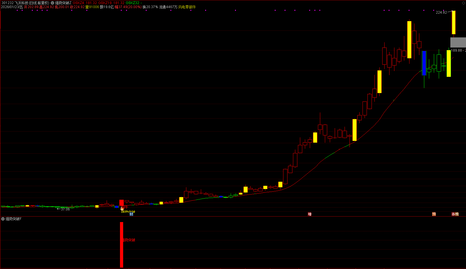 通达信 强势突破 主副图选股 精准捕捉趋势突破起涨点
