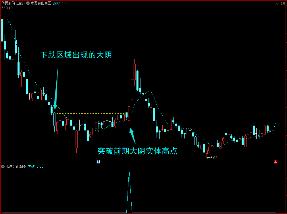 〖水漫金山〗水漫金山主副图选股指标，突破前期大阴线高点筛选建仓点！源码