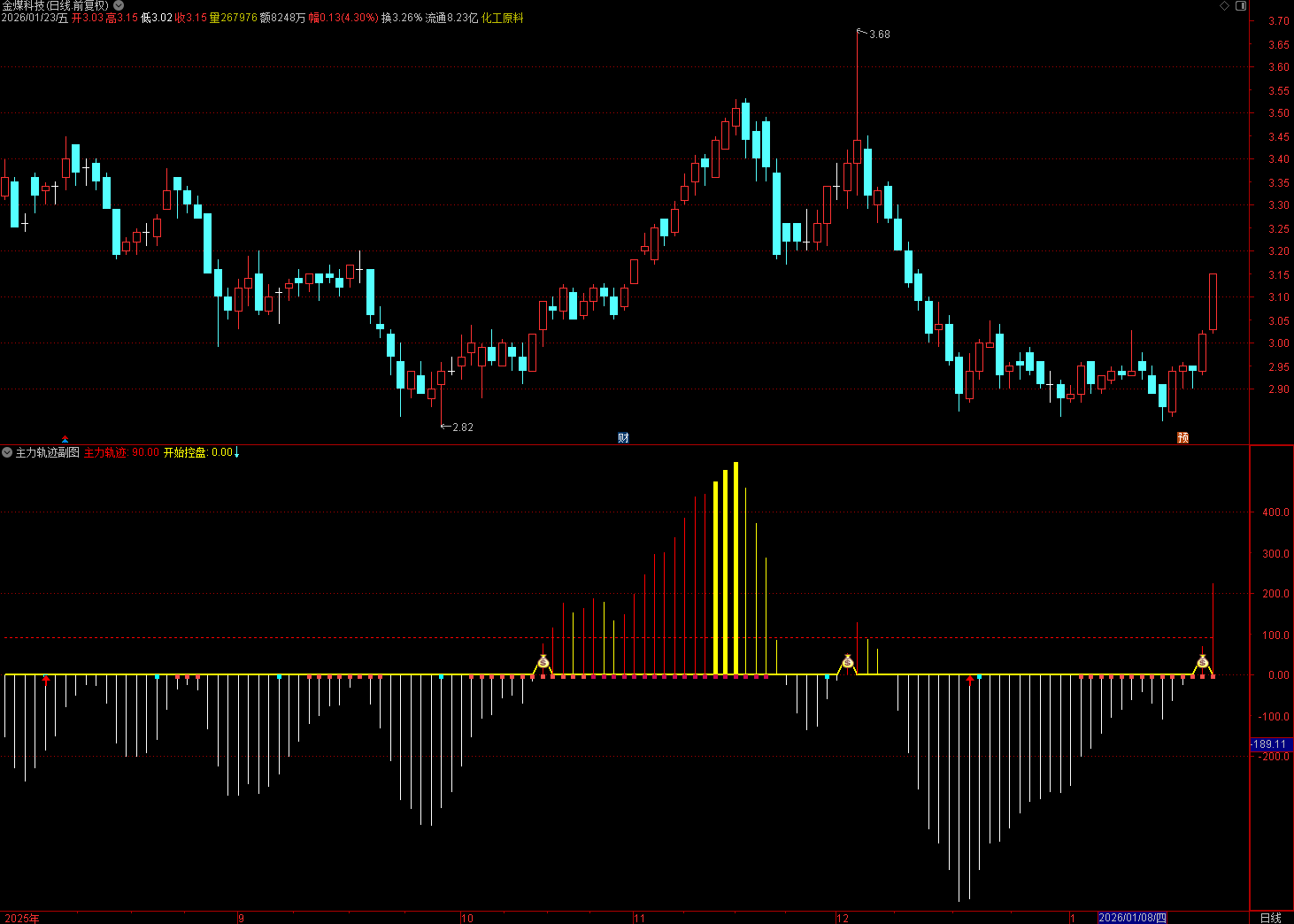 通达信〖主力轨迹〗副图/选股指标 资金控盘与量价背离