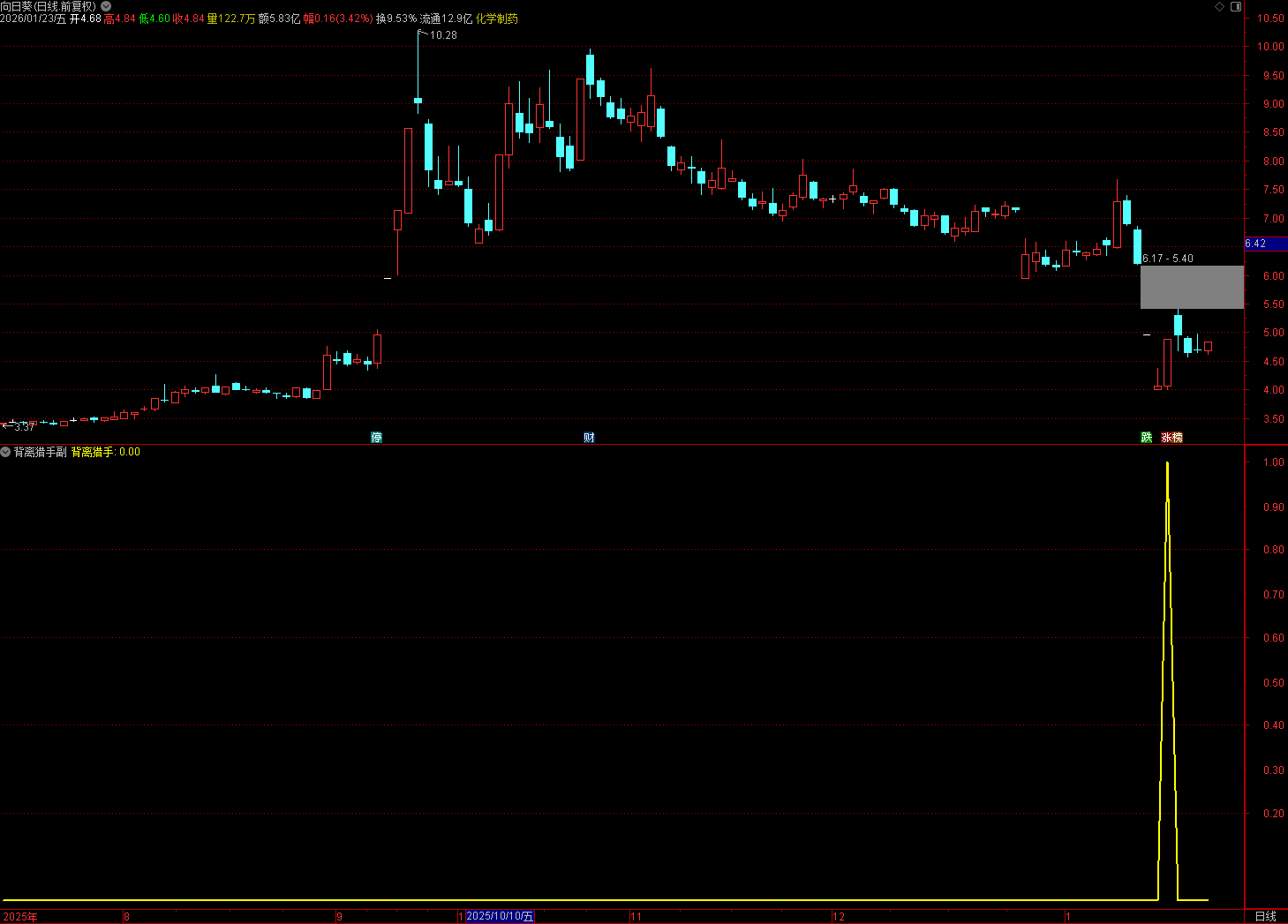 通达信〖背离猎手〗副图/选股 识别股票价格与移动平均线之间的背离情况 