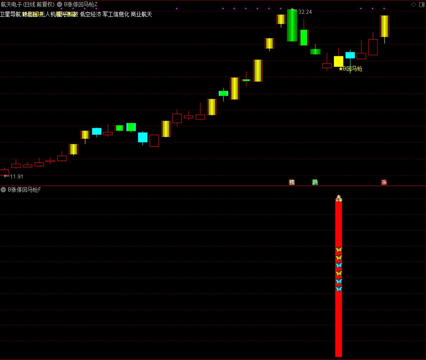通达信【B版涨停回马枪】主副图选股指标 识别前期涨停回踩调整过后出现反抽机会策略 源码不含信号漂移函