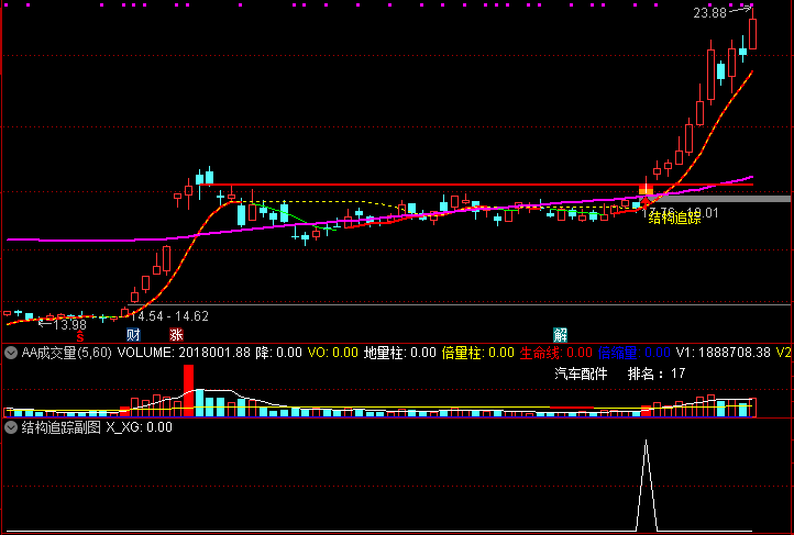通达信 结构追踪 主图 副图 选股 多维强势共振猎杀操盘系统