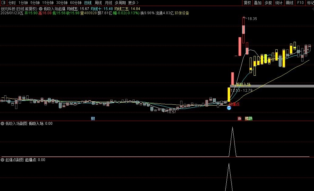 〖低吸入场起爆〗通达信低吸入场起爆主副图选股指标，捕捉放量突破关键压力位且行情！源码