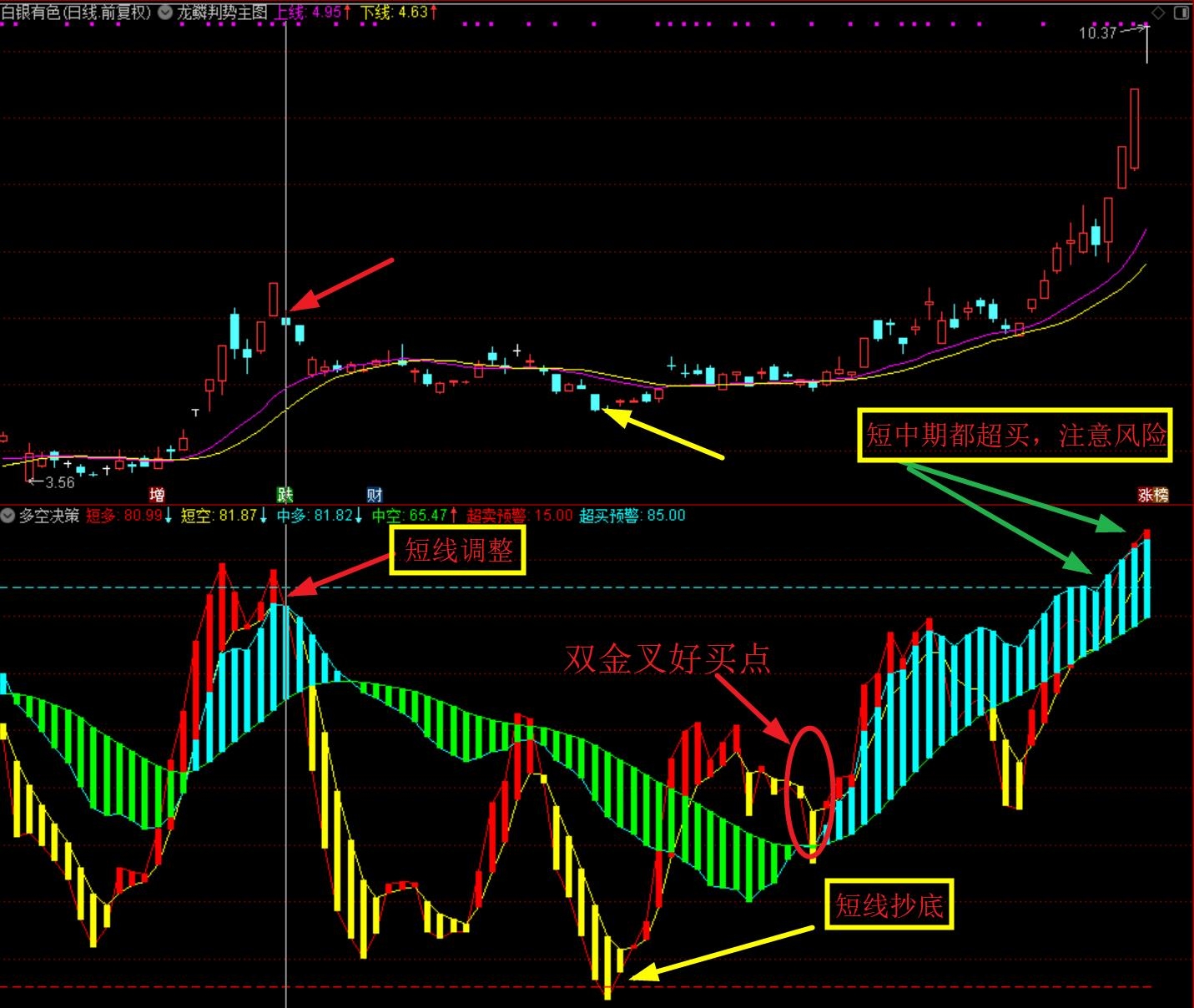 通达信【多空决策】主副图选股指标，短线和中长线投资者的交易导航仪，帮你精准捕捉买卖点，实战实用