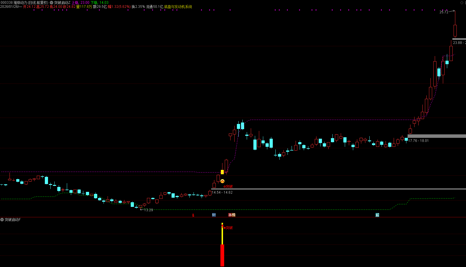 通达信【横盘突破启动】主副图选股 底部横盘突破抓启动点