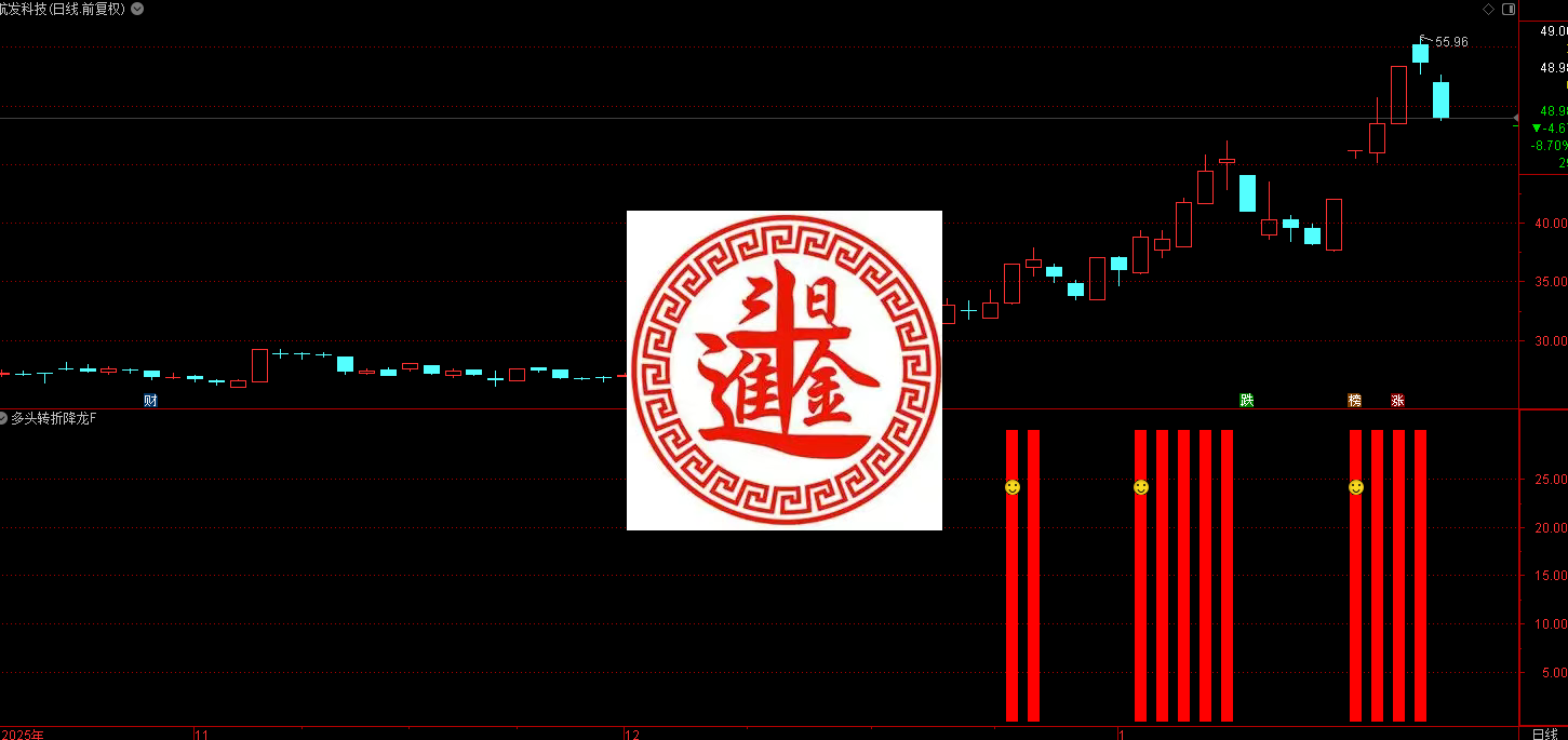 通达信多头转折降龙选股副图指标，通过多周期均线，判断个股短期、长期趋势，过滤“逆势启动”的无效信号，