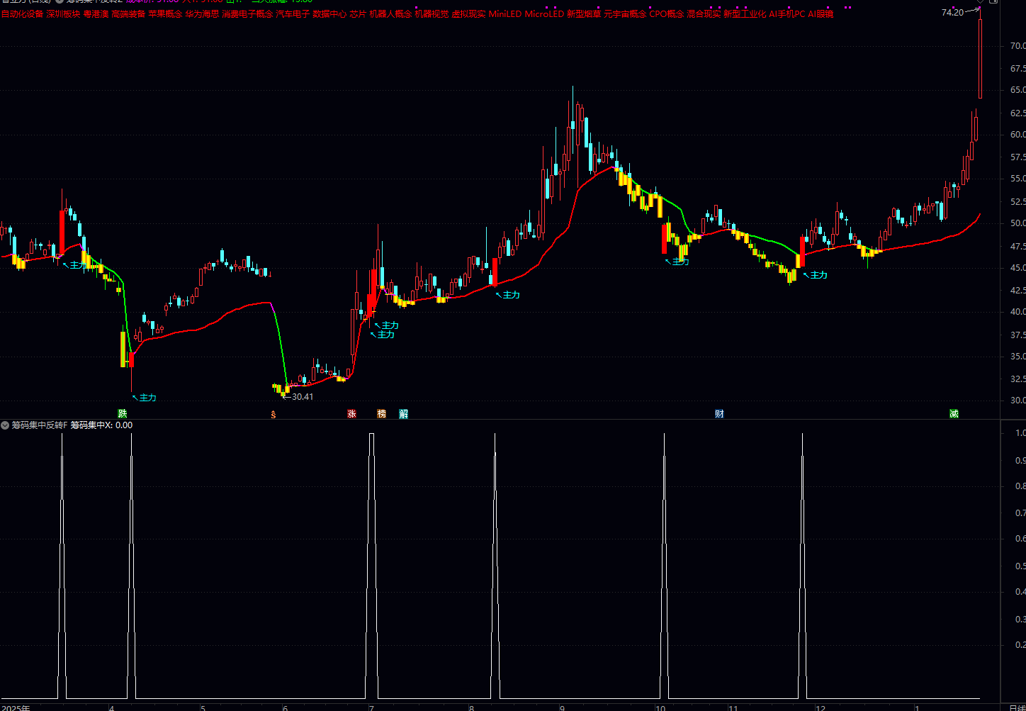 通达信〖筹码集中〗主副图/选股指标 主力成本价反转拉升