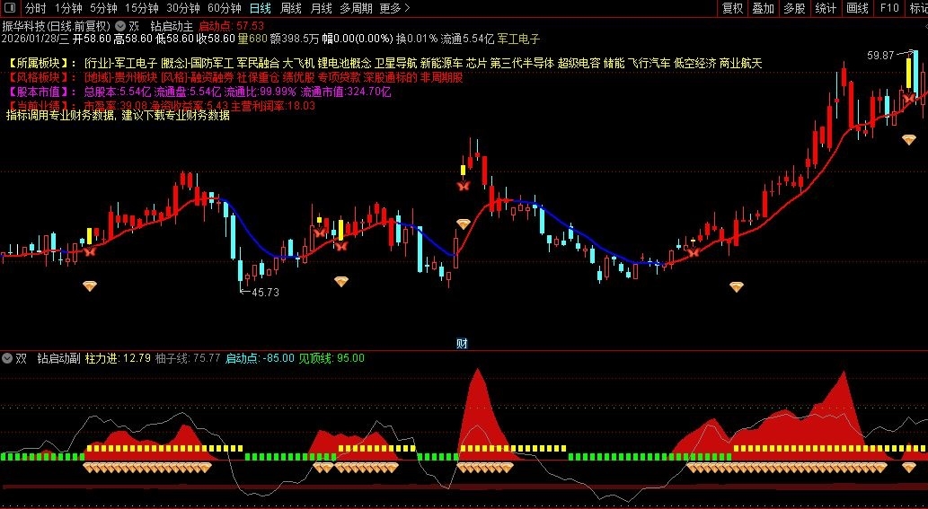 〖双钻启动〗通达信双钻启动主副图选股指标，主力启动点趋势！源码