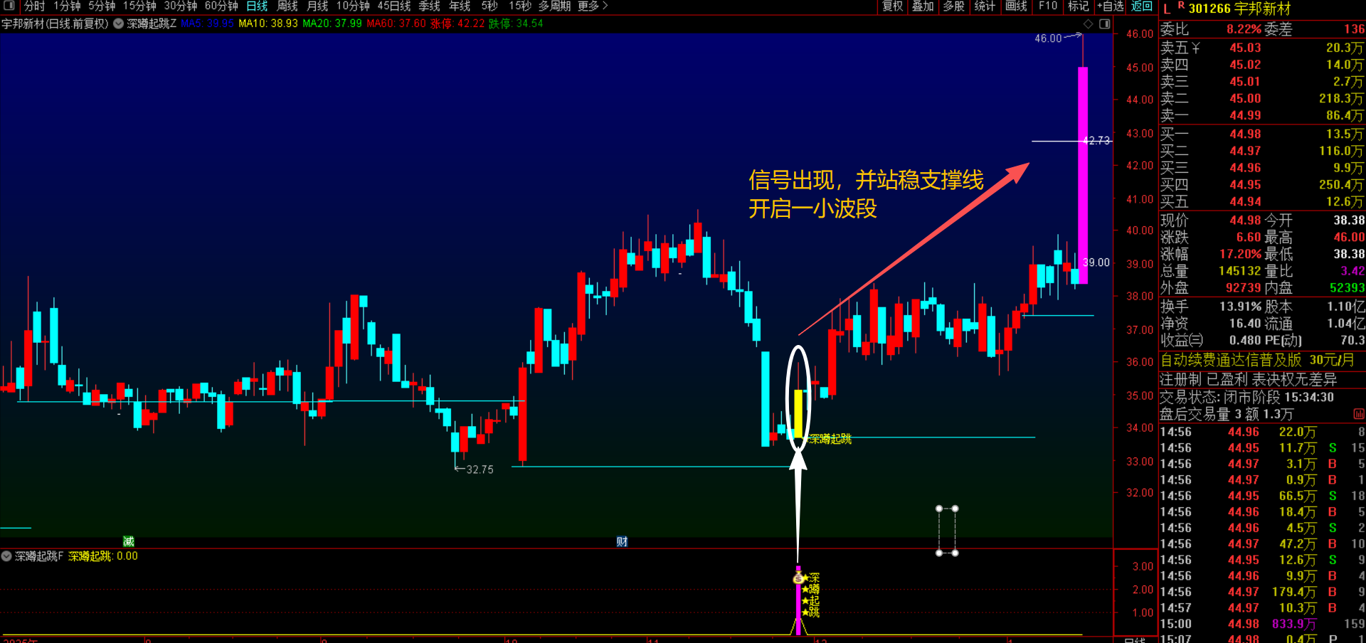 通达信【深蹲起跳】主副图选股指标 基于趋势护航+深度洗盘+强势反转三重逻辑构建的动态量化策略 无未来函数手机电脑通用