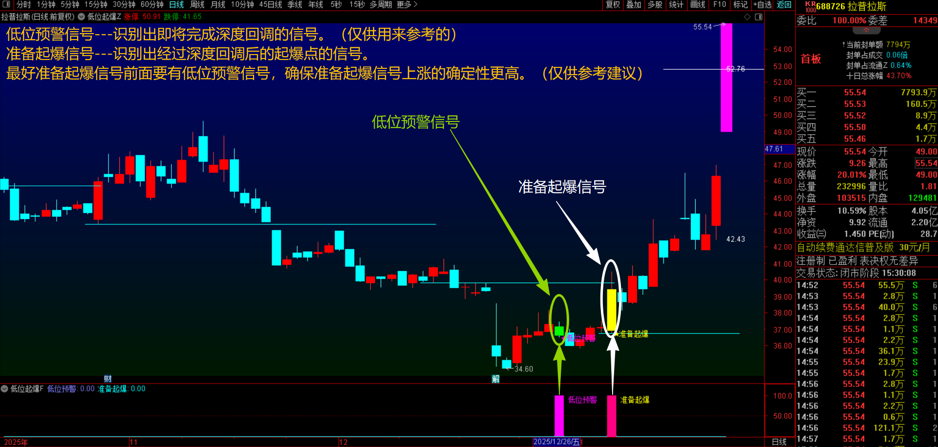 通达信【低位起爆】1主1副图2选股套装指标 抓住经过深度回调后的起爆点 源码无未来函数手机电脑通用