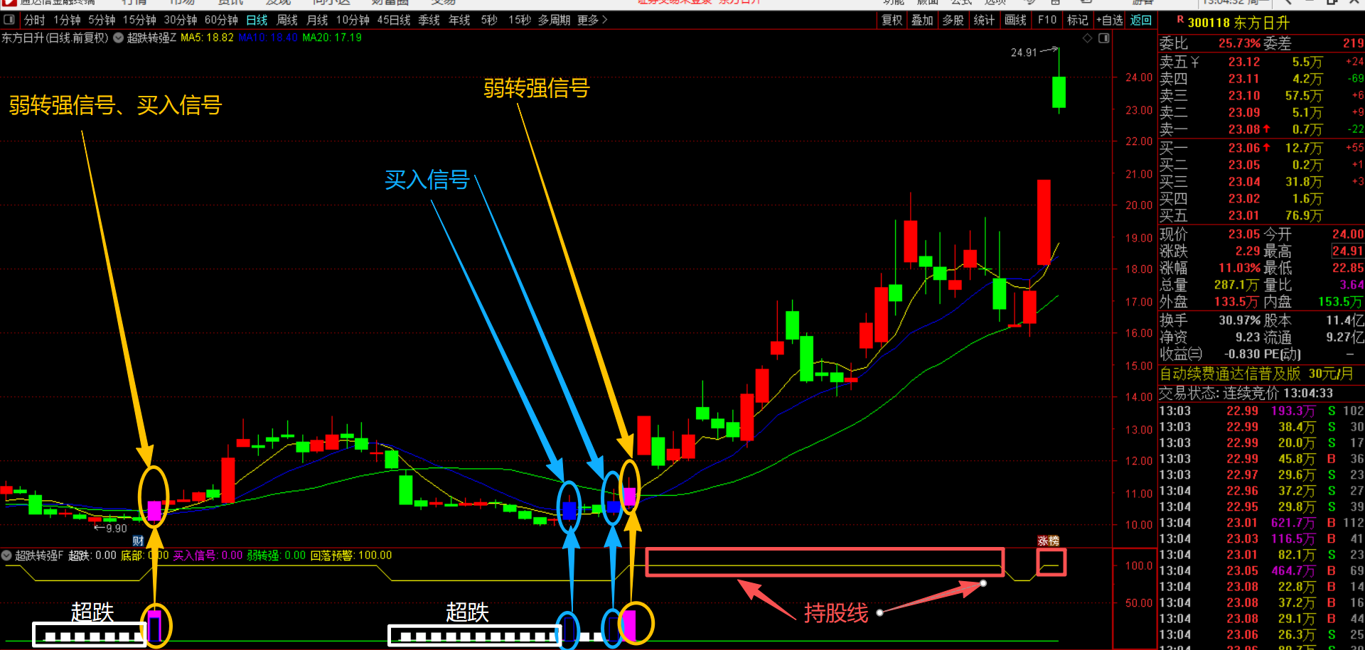 通达信【超跌转强】1主1副图3选股指标 策略属于趋势下跌多种信号判断弱转强现象 源码不加密无未来手机电脑通用