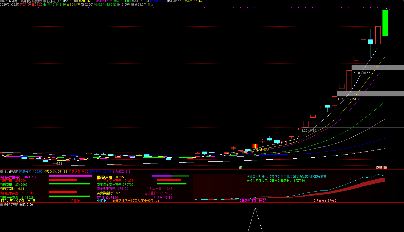 通达信【 妖股初现】主副图选股 一眼识破庄家意图的操盘利器 