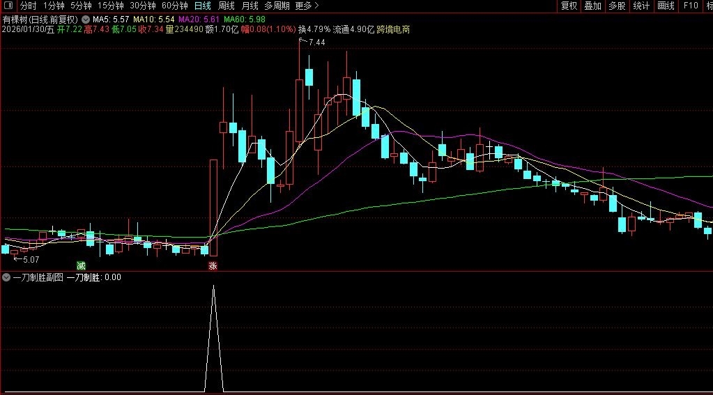 〖一刀制胜〗通达信一刀制胜副图选股指标，捕捉强势启动点！源码