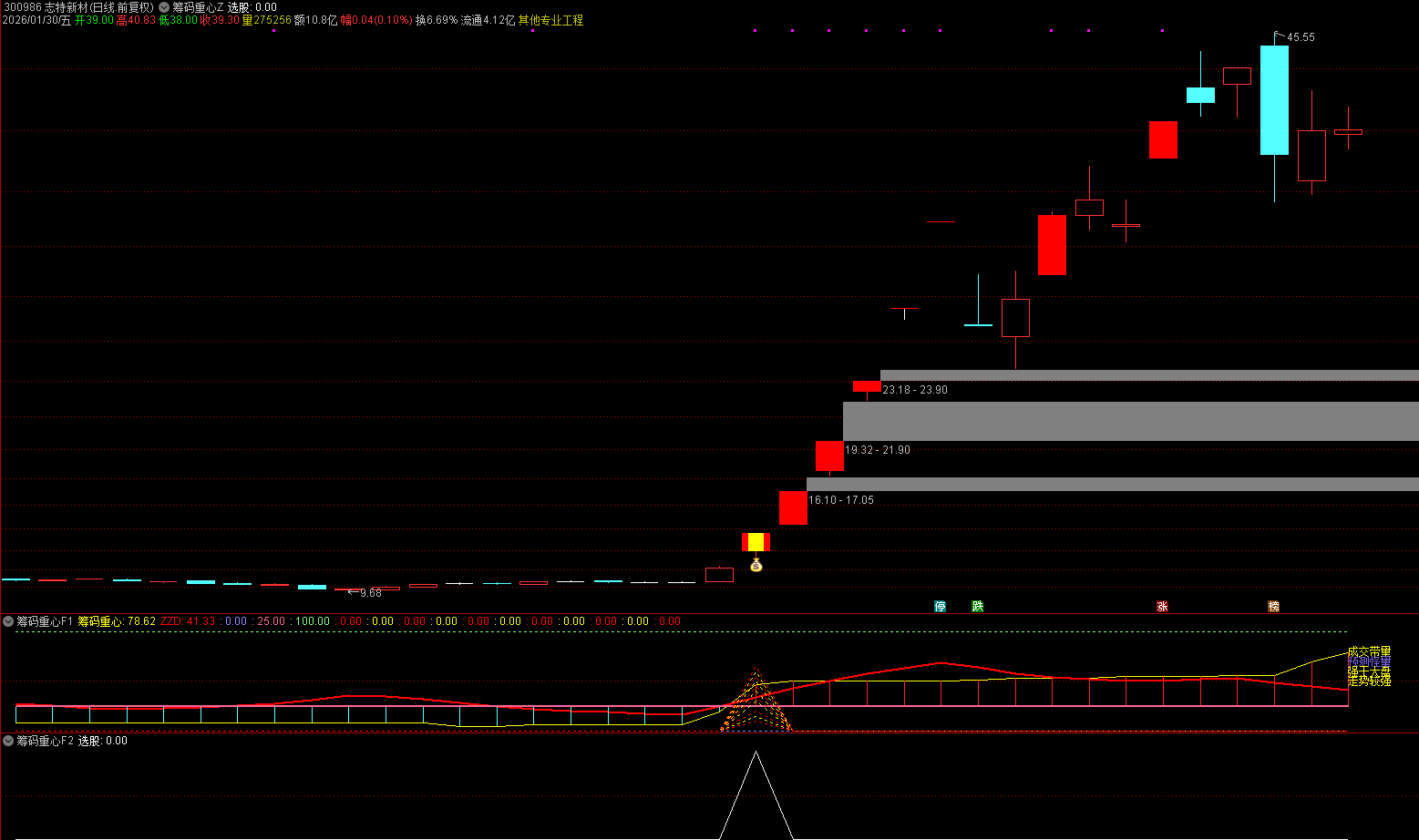 通达信 筹码重心 主副图/选股 双突破战法，筹码维度共振，趋势启动低吸临界点