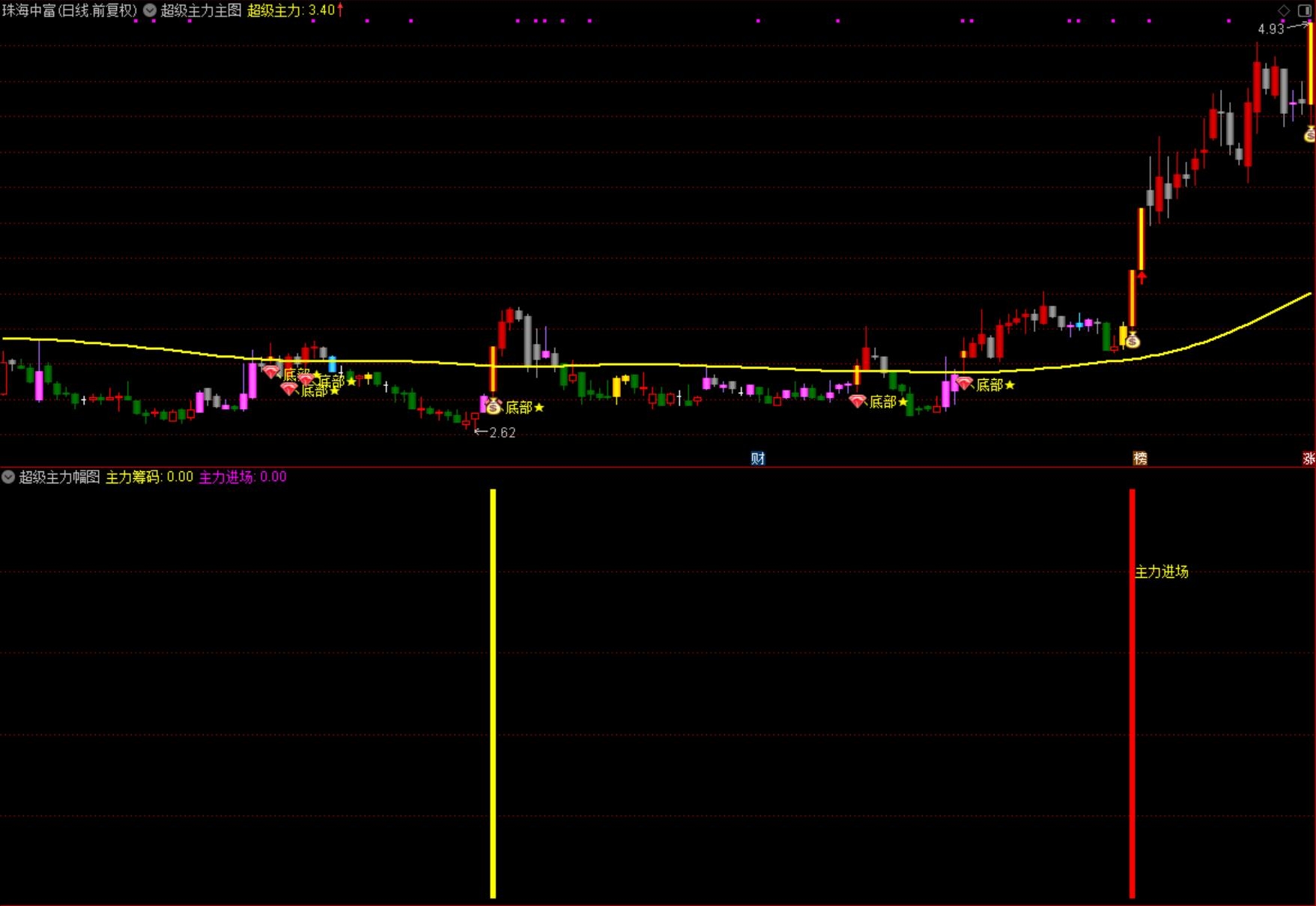 通达信【超级主力进场】主副图选股指标 结合量价关系与均线系统的短线选股工具 源码无未来函数