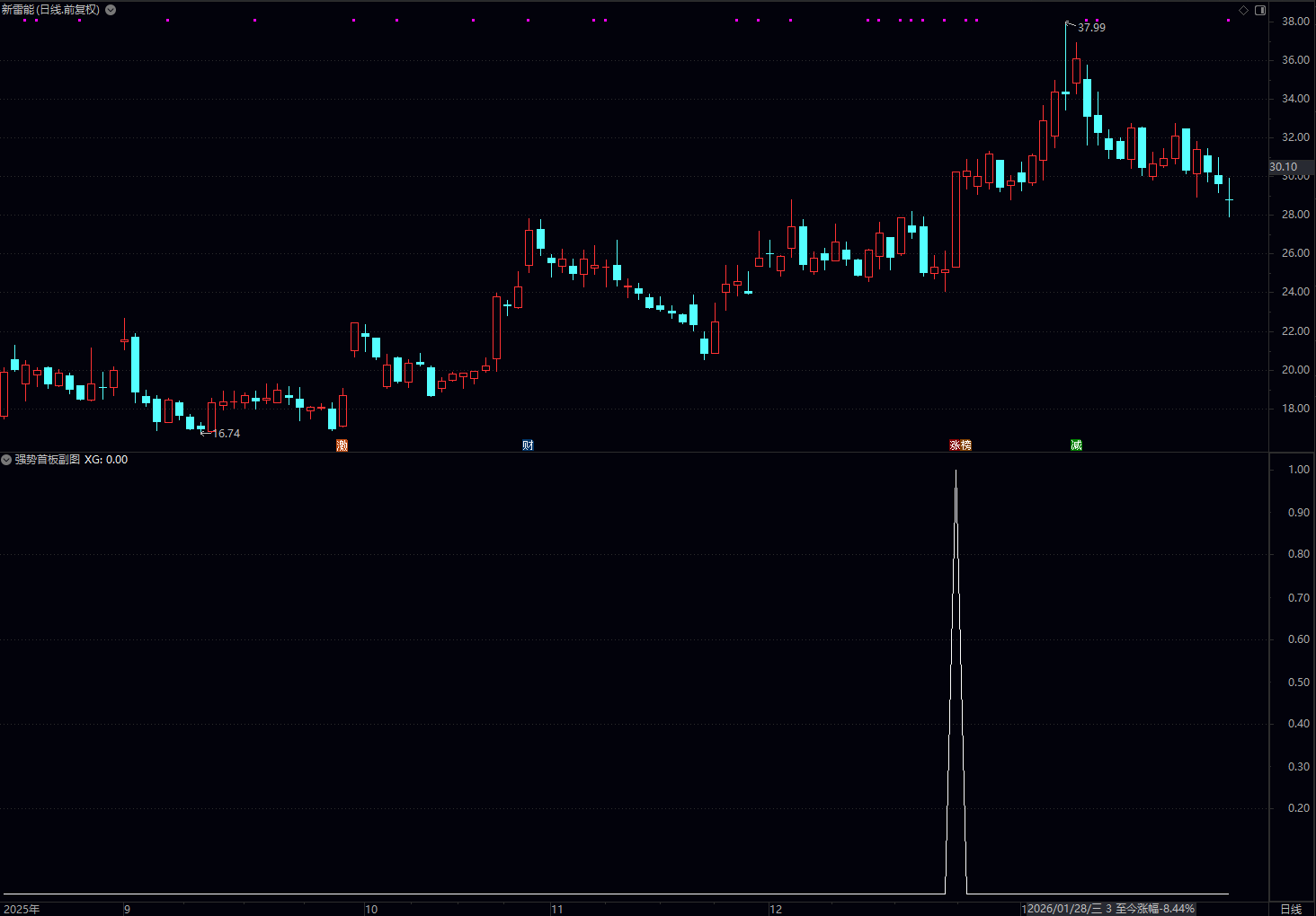 通达信强势首板副图选股（抓首板启动，适合打板 / 半路）