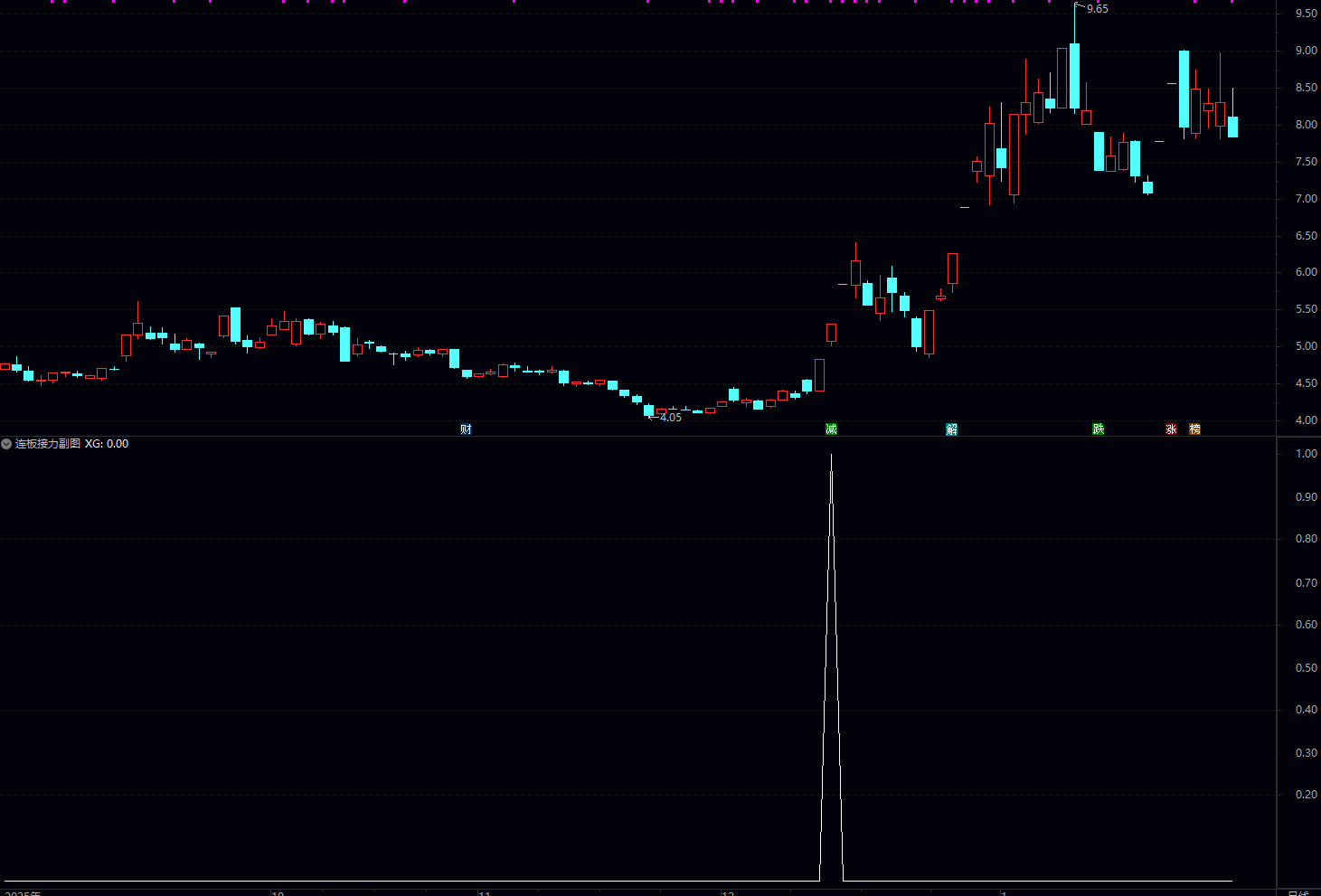 通达信连板接力选股副图指标（抓二进三 / 三进四，适合接力选手）