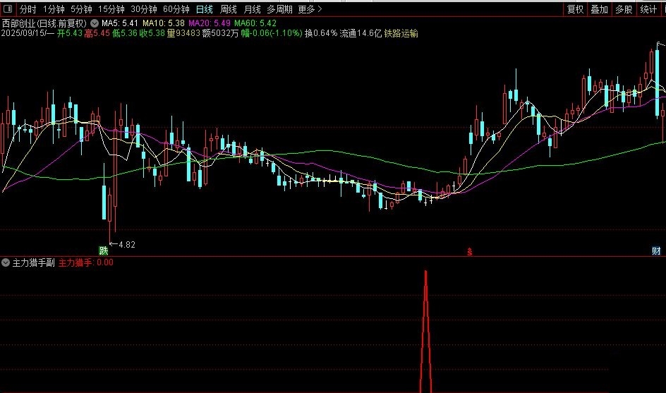 〖主力猎手〗通达信主力猎手副图选股指标，低位主力入场捕猎信号！源码
