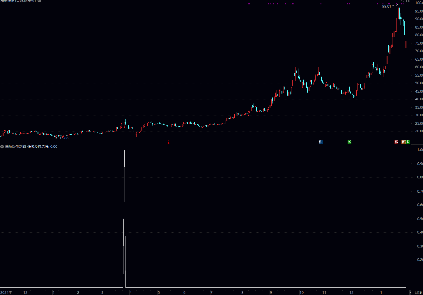 通达信低吸反包选股副图（抓断板反包，适合低吸选手）