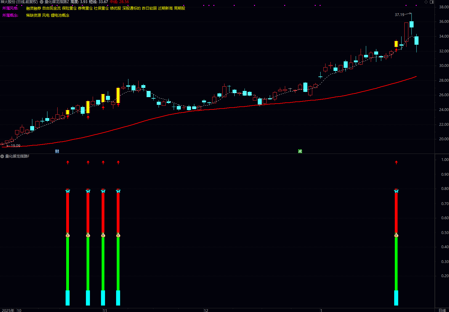 通达信〖量化御龙指路〗主副图/选股 捕捉短期强势上涨后的回调低吸机会