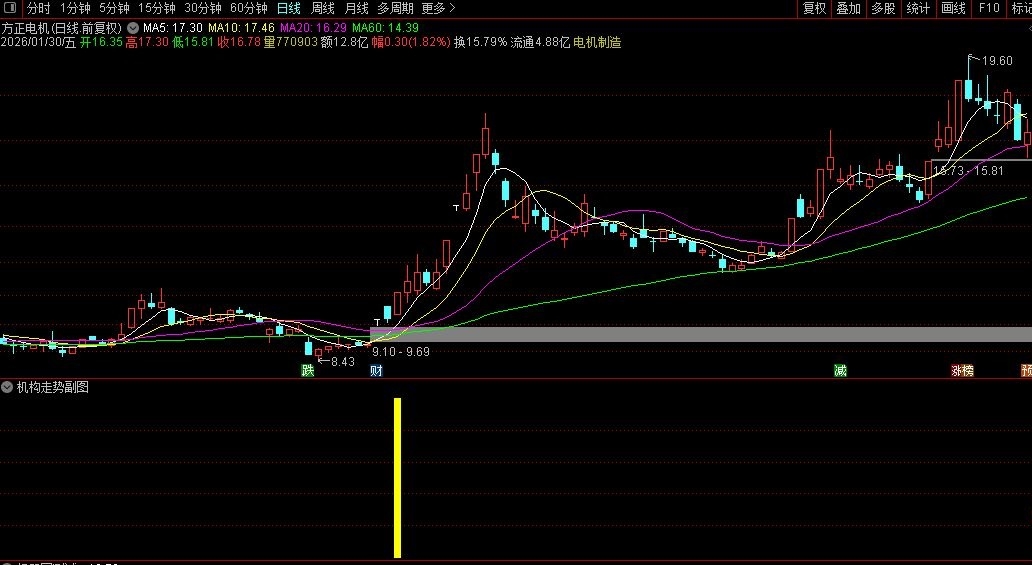 〖机构走势〗通达信机构走势副图选股指标，捕捉机构资金介入后个股的启动信号！源码
