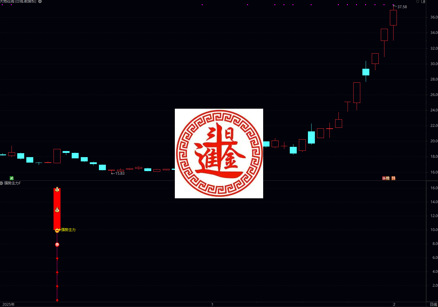 通达信〖强势主力〗副图/选股 筛选符合主力资金偏好的强势个股