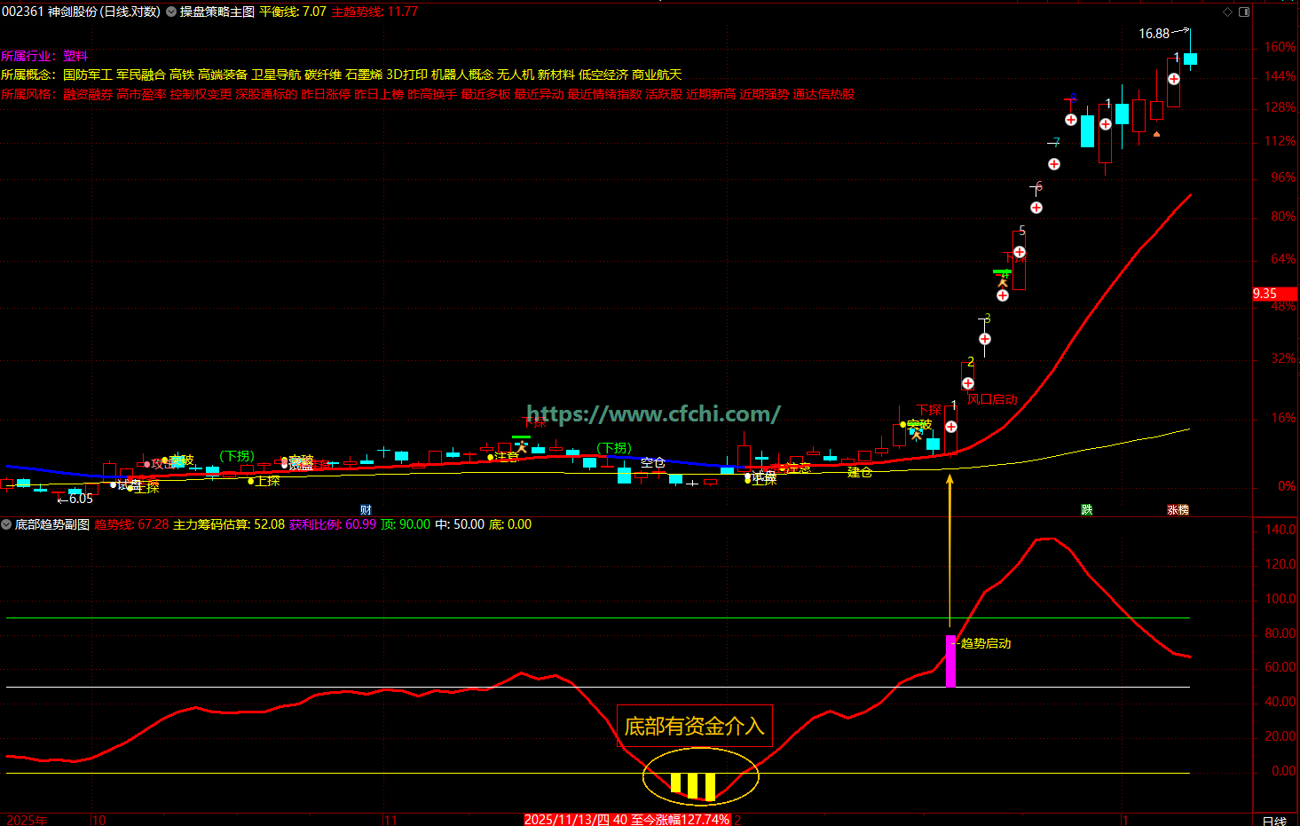 通达信【操盘决策底部趋势】指标功能非常全面的综合性看盘指标及趋势判断