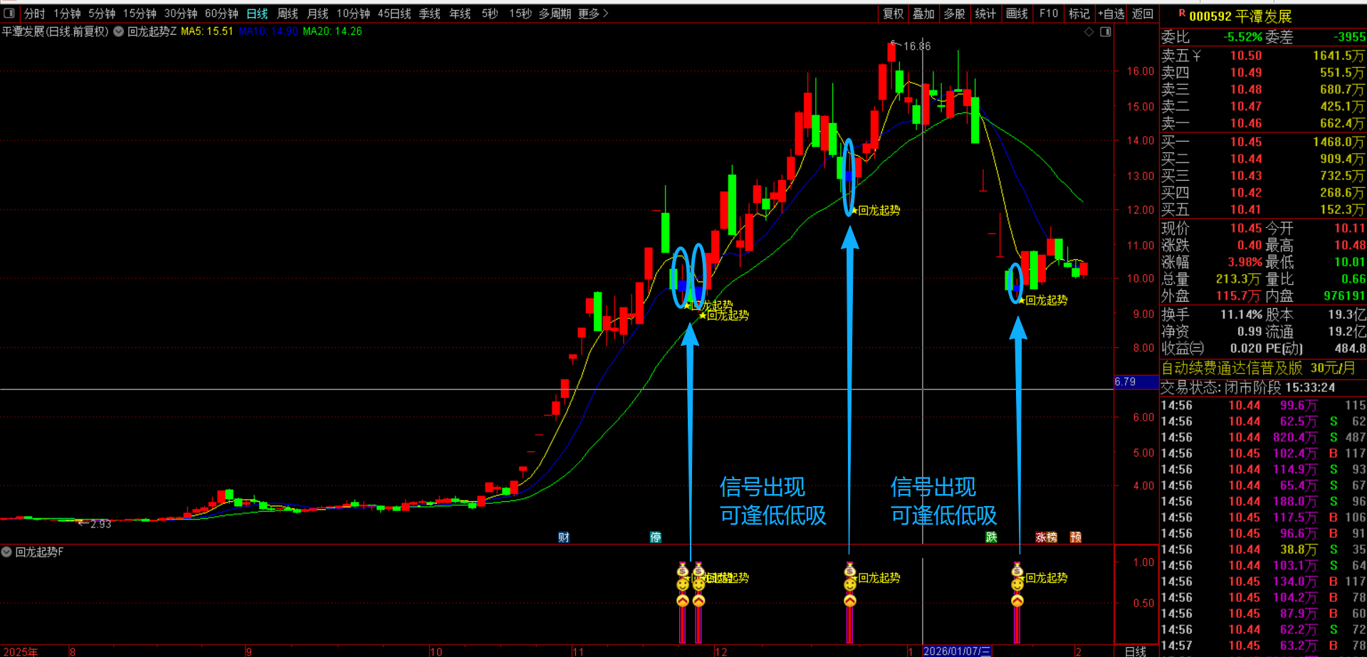 通达信【回龙起势】主副图选股指标 趋势延续+动态超卖+动量拐点三层架构，精准捕捉中期上升趋势中的波段起涨点 手机电脑通用
