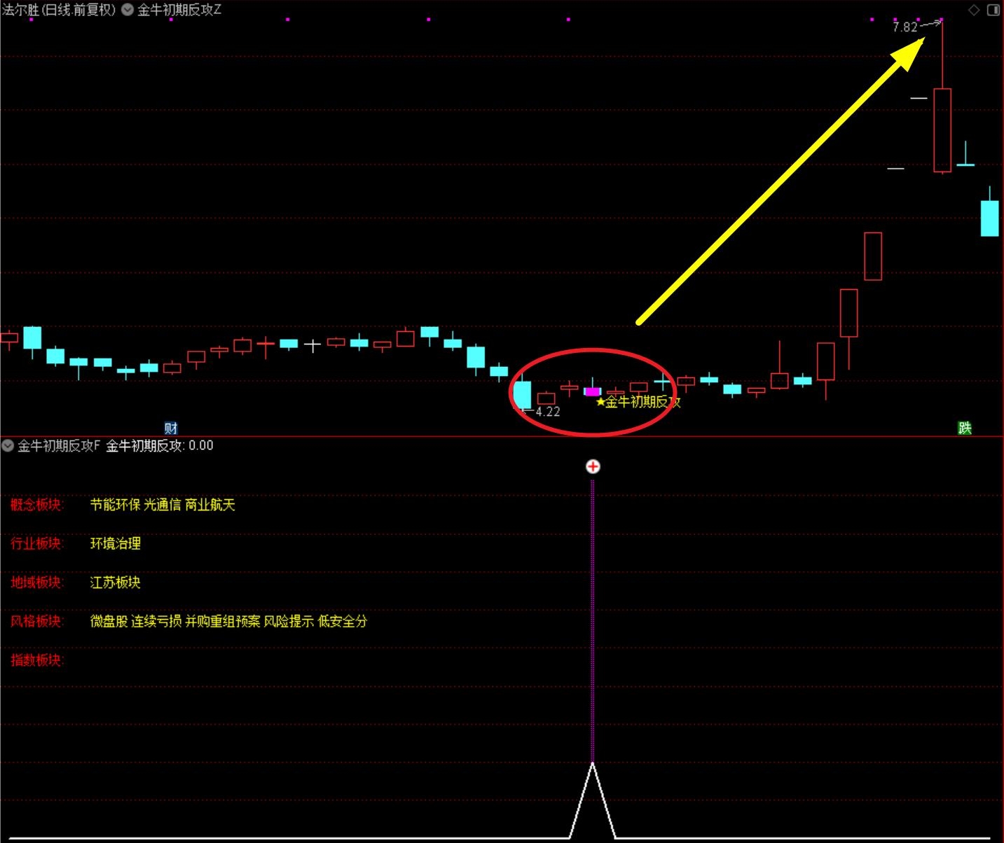 通达信【金牛初期反攻】副图选股指标 多维度条件组合 精准识别处于初期的潜在机会 源码无未来函数