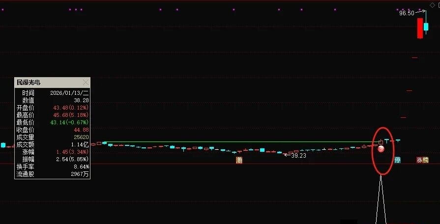 【龙头黄金坑】通达信龙头黄金坑主副图选股指标，妖股启动点预警！源码