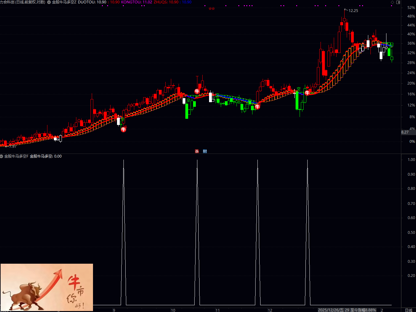 通达信金股多空牛马指标主要通过加权均价线、均线趋势判断和多空信号提示三个维度，为你提供交易决策参考，