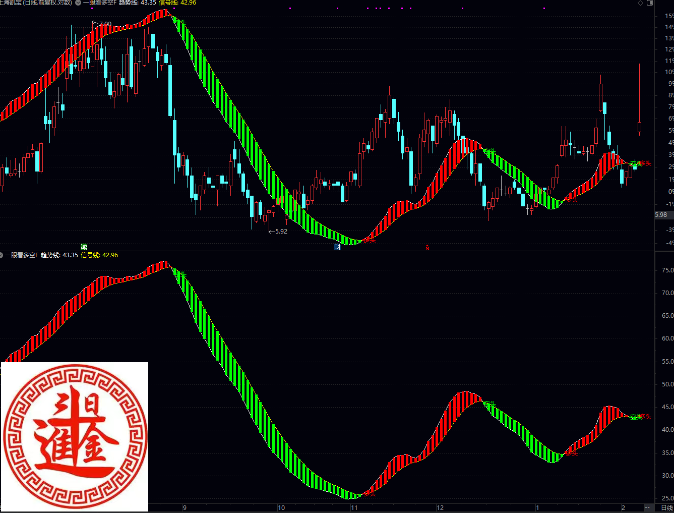 通达信一眼看多空副图选股指标，使用方法一眼就看清楚的。 红=多头，绿=空头。