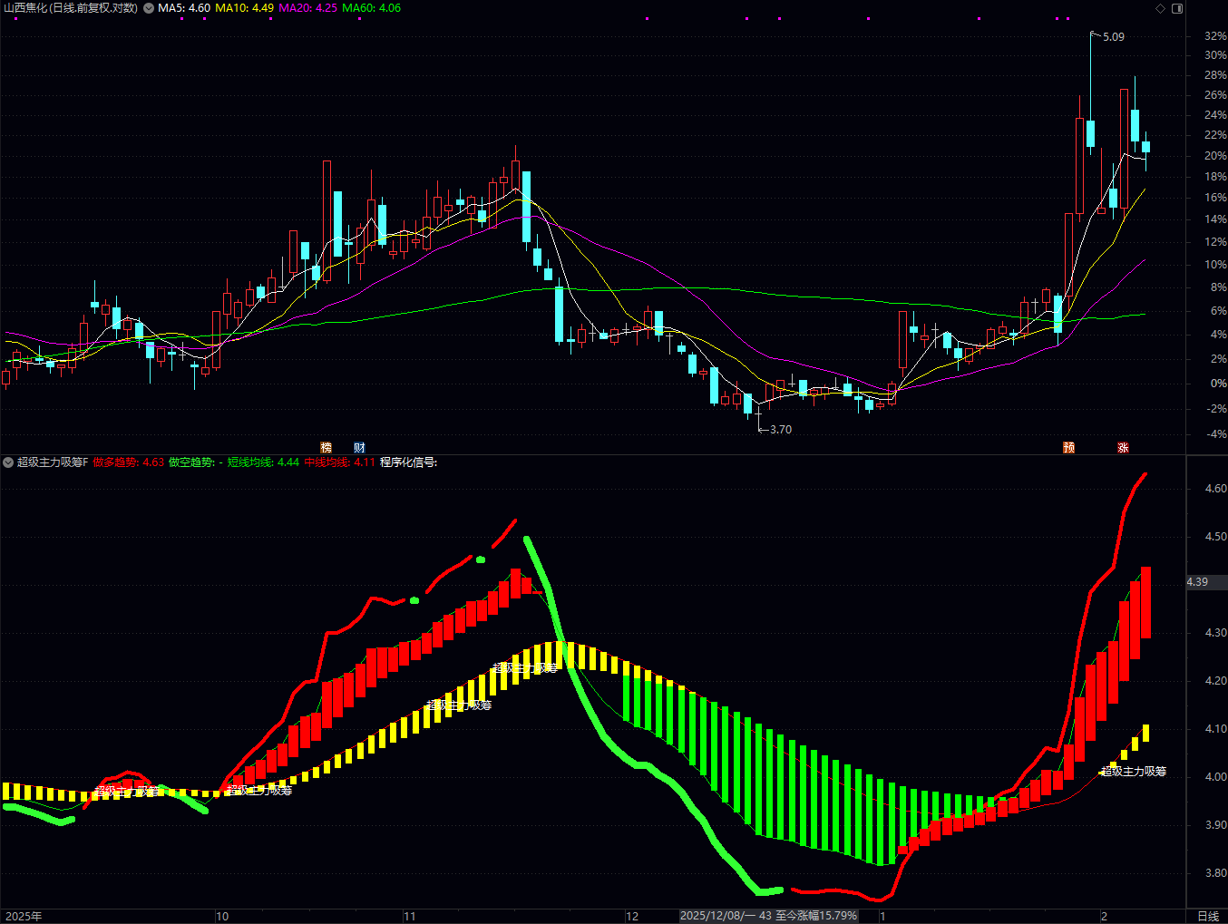 通达信超级主力吸筹指标体逻辑是：趋势拐点 + 均线共振 = 交易信号