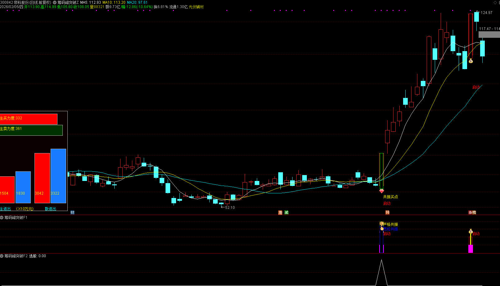 通达信【筹码峰突破启动】主副图选股 精准识别共振突破的买入信号和资金流向