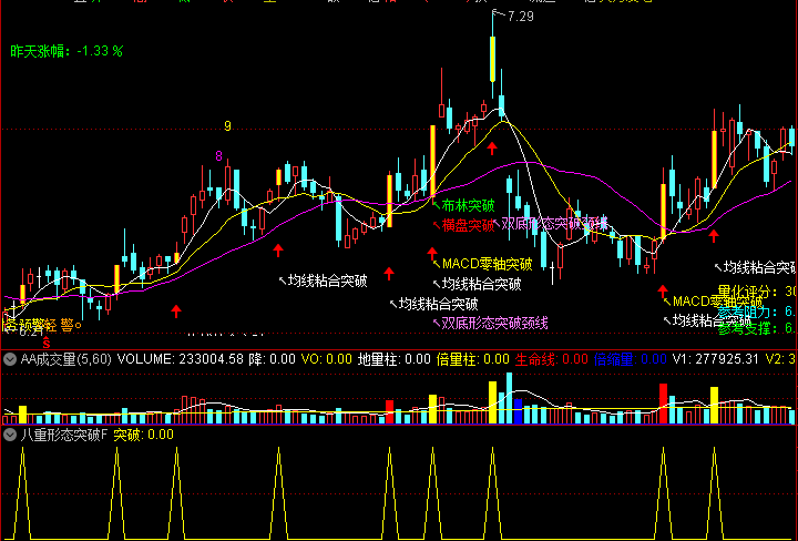 通达信 量化【八重形态突破】集成了多种突破形态识别、风险预警、买卖点提示