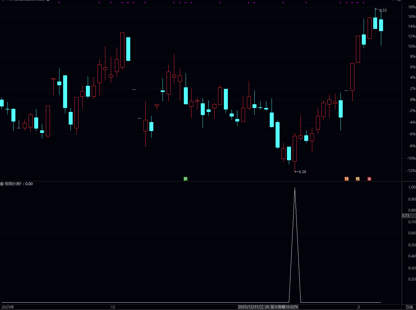 通达信极限左侧抄底副图/选股 喜欢左侧交易的朋友有福了 大妖的起点